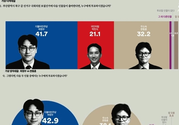 부산북갑 河 41.7-朴 21.1-韓 32.2…평택을 金 28.7-兪 21.0-曺 25.0 [여론조사꽃]