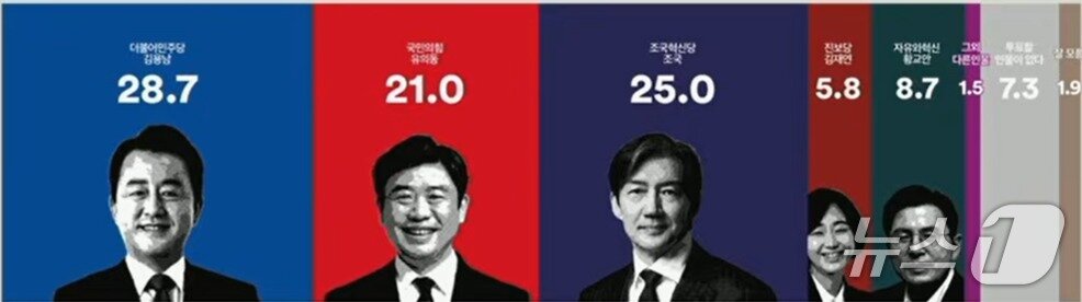 본문 이미지 - 18일 여론조사 기관 '여론조사 꽂'이 발표한 경기 평택을 국회의원 재선거 여론조사 결과. 성인 남녀 500명을 대상으로 지난 14!~15일 이틀동안 ARS방식(통신3사가 제공한 무선전화 가상번호)으로 진행했으며 응답률은 7.9%, 표본오차는 95% 신뢰수준에 ±4.4%P다.자세한 내용은 중앙선거여론조사심의위원회 홈페이를 참조하면 된다. (유튜브 김어준의겸손은힘들다뉴스공장 갈무리) ⓒ 뉴스1 