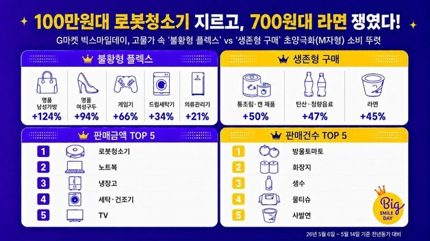 "고물가 속 소비 양극화…불황형 플렉스·생존형 구매 급증"