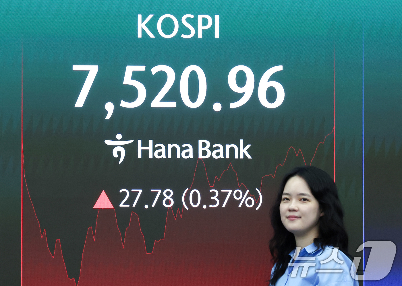(서울=뉴스1) 임지훈 인턴기자 = 코스피가 장중 상승 전환해 7500선을 넘은 18일 오전 서울 중구 하나은행 본점 딜링룸 전광판에 코스피 지수가 표시되고 있다.이날 코스피는 전 …