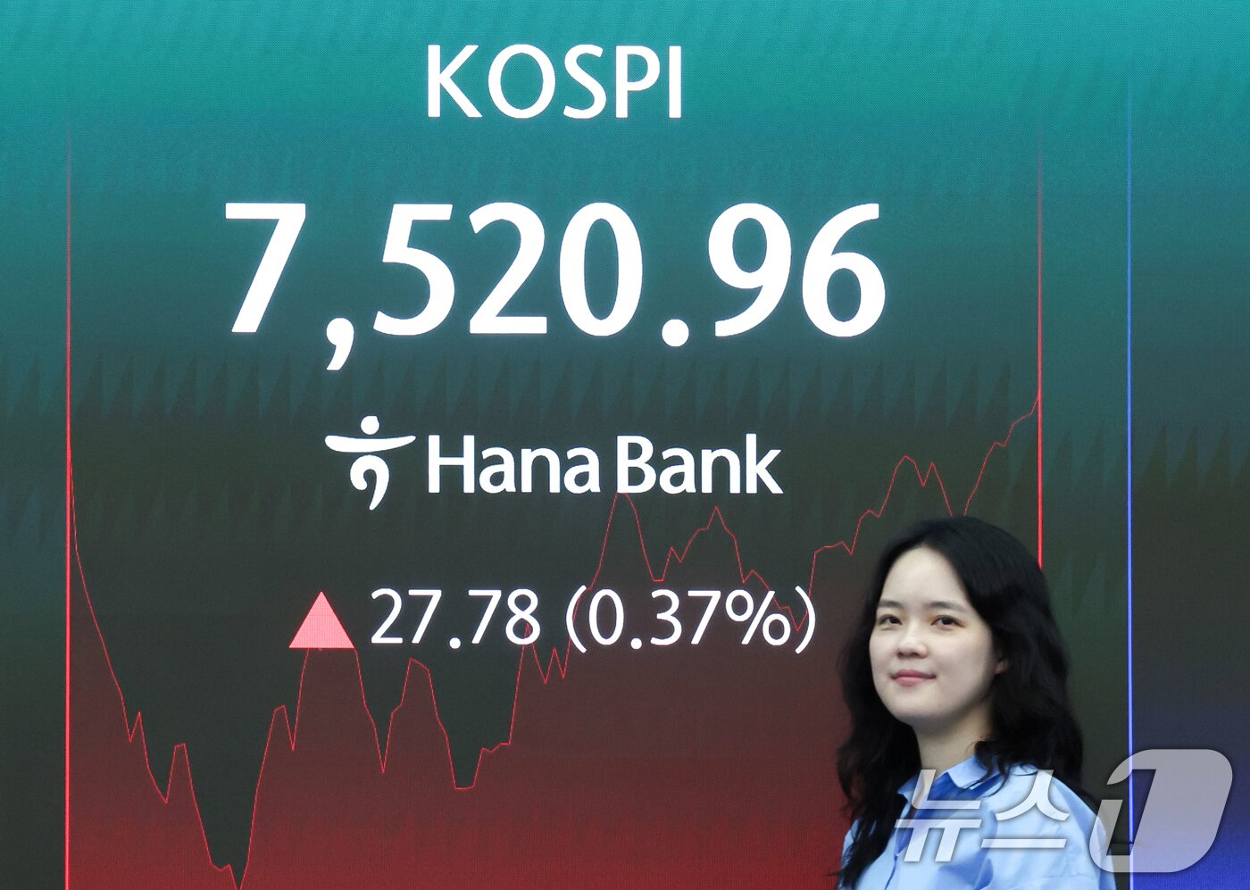 본문 이미지 - 코스피가 장중 상승 전환해 7500선을 넘은 18일 오전 서울 중구 하나은행 본점 딜링룸 전광판에 코스피 지수가 표시되고 있다. 이날 코스피는 전 거래일 대비 48.89포인트(0.67%) 내린 7443.29에 거래를 시작했다. 2026.5.18 ⓒ 뉴스1 임지훈 인턴기자