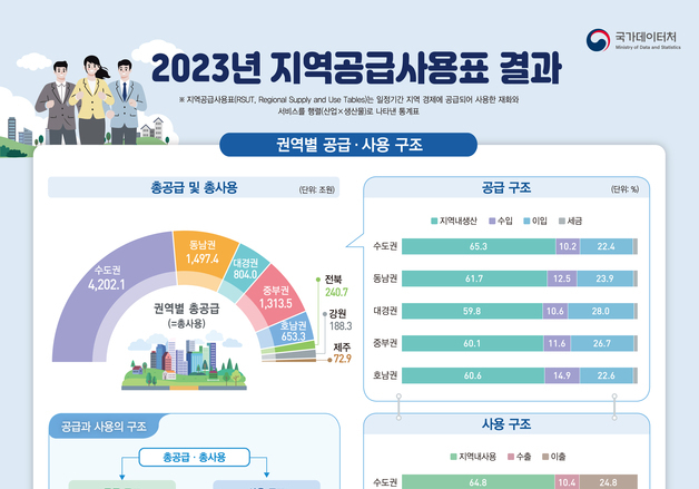 국내 경제 46.8% 수도권에 '편중'…외부경제 개방도는 호남권이 '최고'