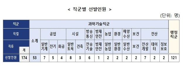 전국 지역인재 7급 수습 직원 174명 선발…평균 연령 25.6세