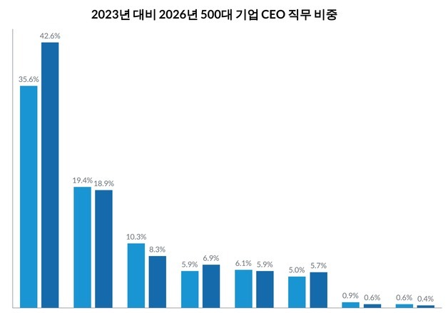 대기업 CEO, '재무통' 지고 기술현장형·내부출신 뜬다