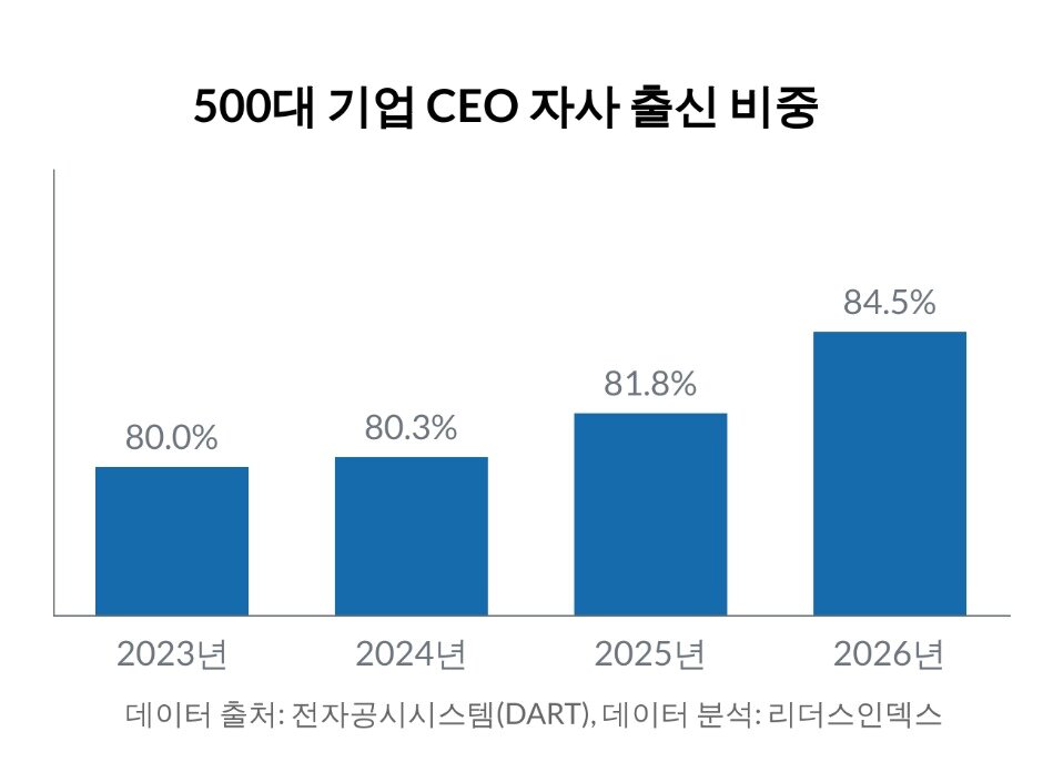 본문 이미지 - 500대 기업 CEO 자사 출신 비중. (기업분석연구소 리더스인덱스 제공)