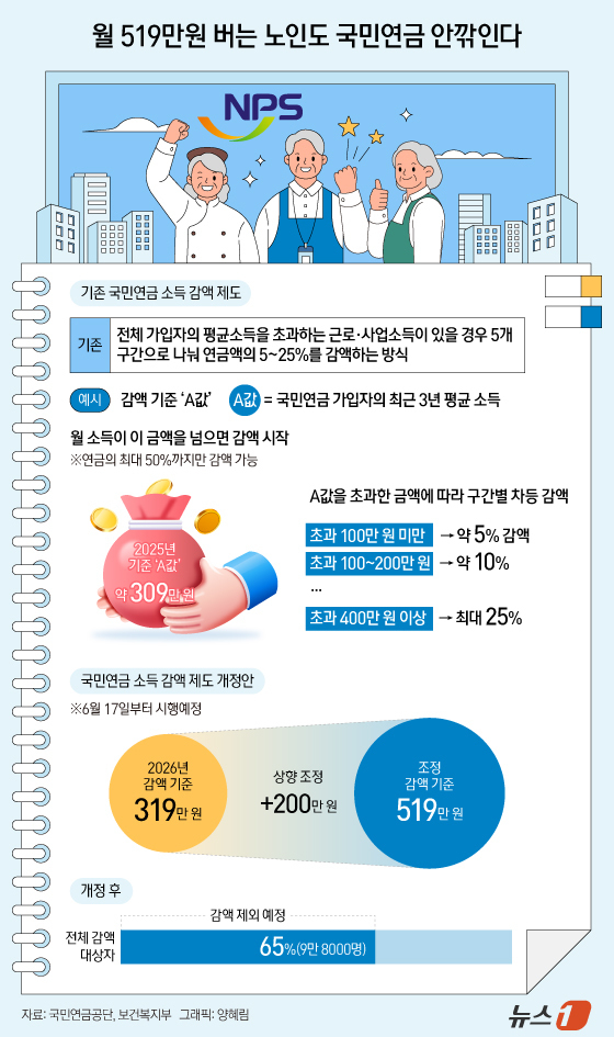 (서울=뉴스1) 양혜림 디자이너 = 노후에 소득활동을 하더라도 국민연금을 깎지 않고 받을 수 있는 소득 기준이 대폭 상향된다. 앞으로는 월 최대 519만 원의 근로·사업소득이 있더 …