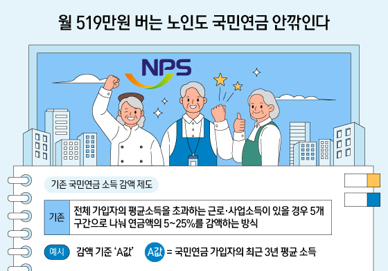 [오늘의 그래픽] 월 519만원 버는 노인도 국민연금 안깎인다