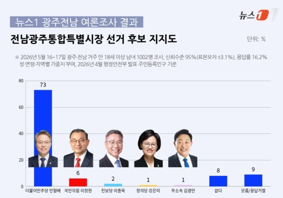 초대 전남광주통합특별시장 지지도 조사서 민형배 73% '독주'
