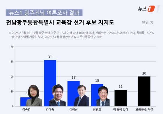 김대중 31%·이정선 17%·장관호 15%…초대 전남광주교육감 '1강 2중'