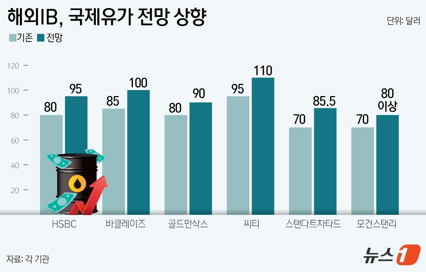 (서울=뉴스1) 윤주희 디자이너 = 중동 전쟁 장기화로 국제유가가 내년까지 배럴당 100달러 안팎의 고유가 흐름을 이어갈 수 있다는 전망이 잇따르면서 정부의 물가 대응 부담도 커지 …