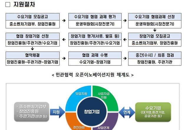 "스타트업 성장사다리 넓힌다"…민관 오픈이노베이션 지원 2배 확대
