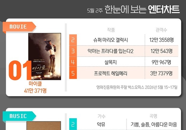 마이클·악뮤·21세기대군부인·무명전설·멋진신세계, 1위 [한눈에 보는 엔터차트]