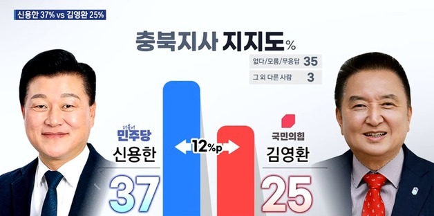충북지사 신용한 37% 김영환 25%…교육감 오차범위 '접전'