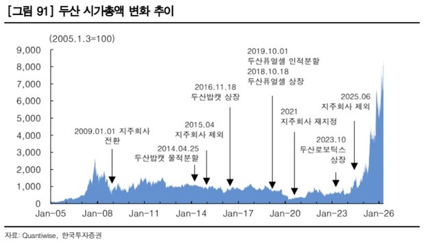 한투證 "두산, 반도체 호황에 전자BG 급성장…목표가 245만원"