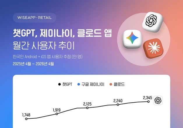 챗GPT·제미나이·클로드 사용자 역대 최대…'클로드' 11배 폭증