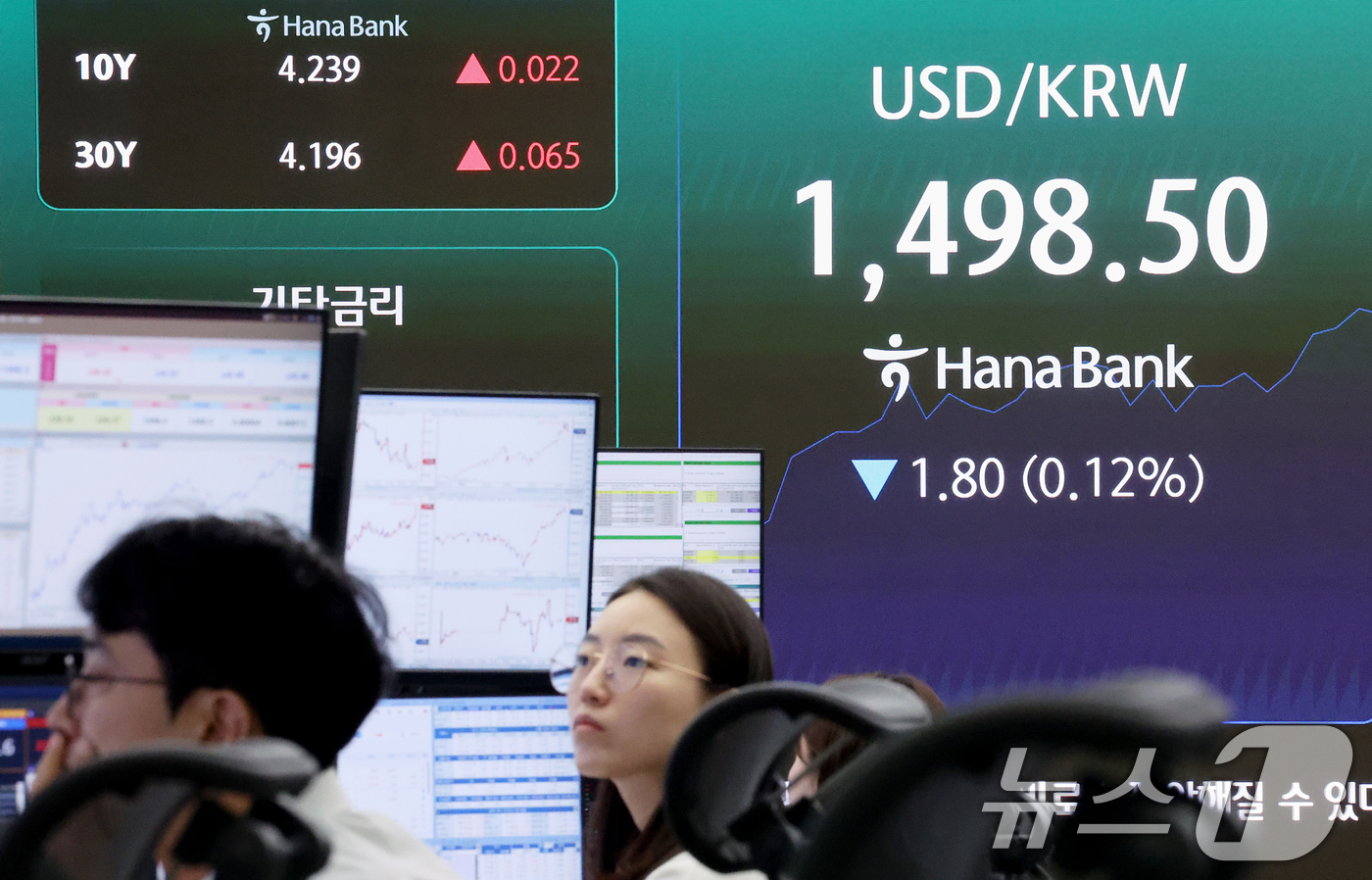 (서울=뉴스1) 조연우 인턴기자 = 19일 오전 서울 중구 하나은행 딜링룸 전광판에 시황이 표시되고 있다. 이날 서울 외환시장에서 원·달러 환율은 전날 대비 6.5원 내린 1493 …