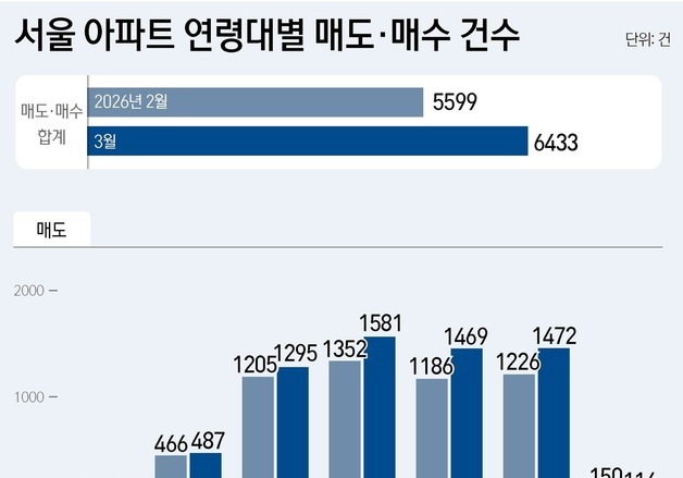 양도세 중과 앞두고 서울 아파트 세대교체…50대 팔고 30대 샀다
