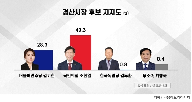 경산시장 조현일 49.3%·김기현 28.3%…국힘 52.6%·민주 29.7%