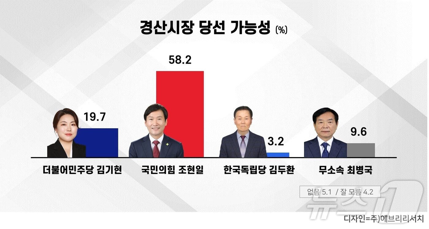 본문 이미지 - 2026지방선거 뉴스1 코리아 대구경북취재본부 경북 경산시장 여론조사 후보별 당선 가능성 도표(에브리 리서치 제공. 재판매 및 DB금지) ⓒ 뉴스1 정우용 기자