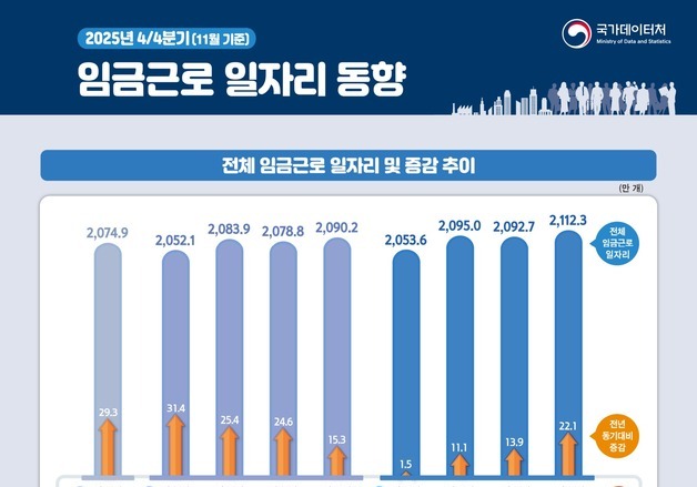 60대 일자리 24만개 늘 때, 20대 이하는 11만개 줄었다