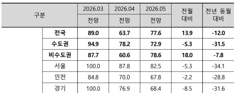본문 이미지 - 2026년 5월 주택사업경기전망지수(주산연 제공).ⓒ 뉴스1