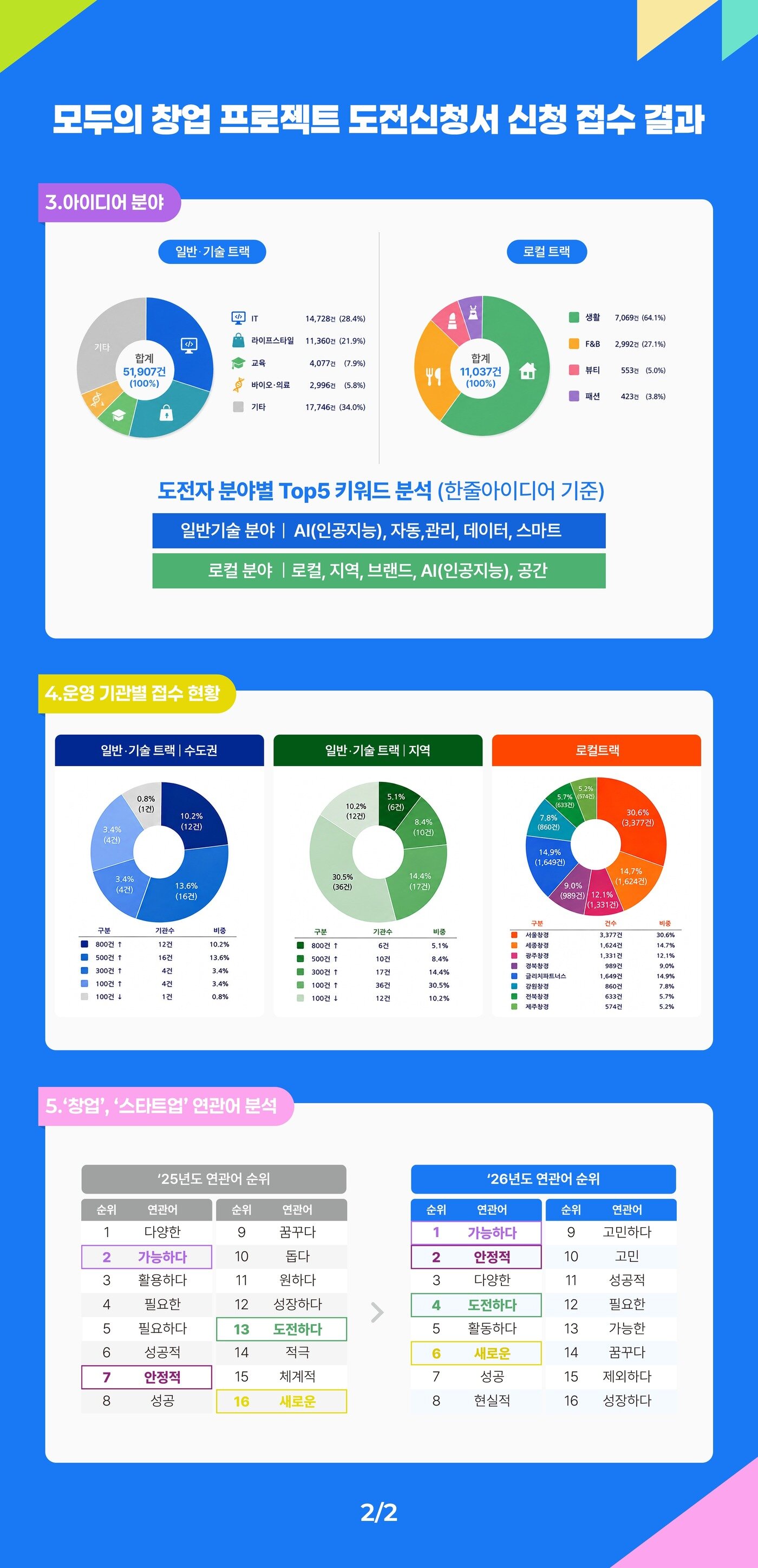 본문 이미지 - 모두의 창업 신청 결과. (중기부 제공)
