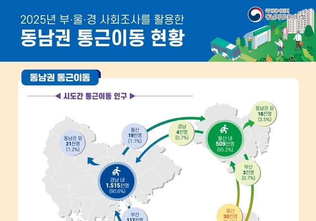 울산 통근자 66.1% 승용차로 출근…부산·경남보다 높아