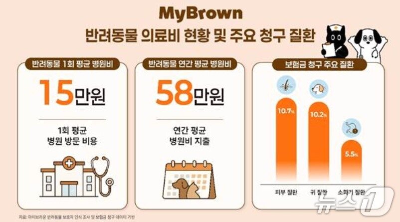 본문 이미지 - 반려동물 의료비 현황 및 주요 청구 질환/사진제공=마이브라운 
