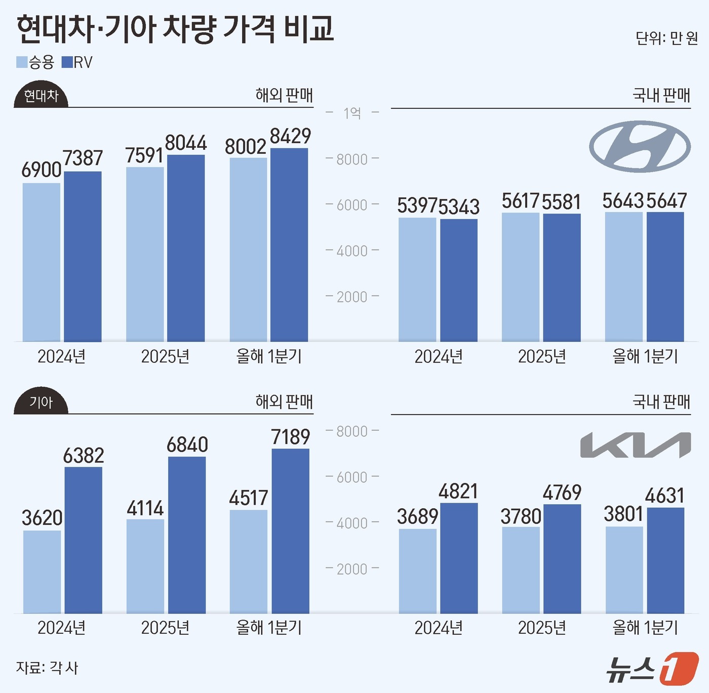 (서울=뉴스1) 양혜림 디자이너 = 19일 현대차(005380)·기아(000270)가 금융감독원에 제출한 1분기 분기보고서에 따르면, 올해 1분기 현대차의 해외 시장 승용차 평균 …