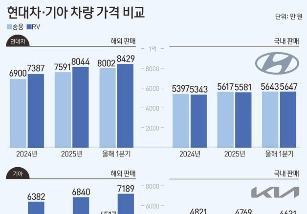 [그래픽] 현대차·기아 차량 가격 비교