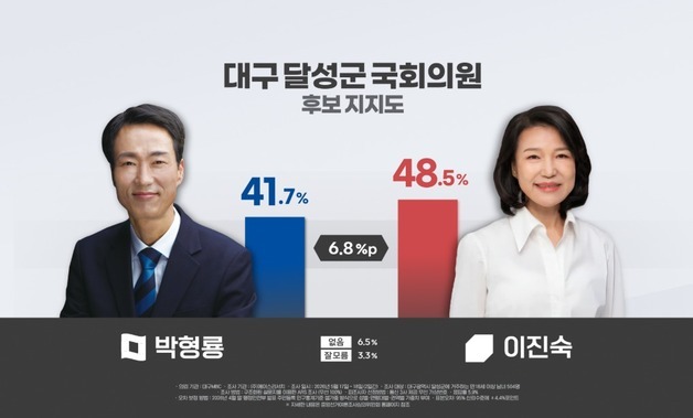 대구달성 이진숙 48.5% 박형룡 41.7%…예상 달리 오차범위내 접전