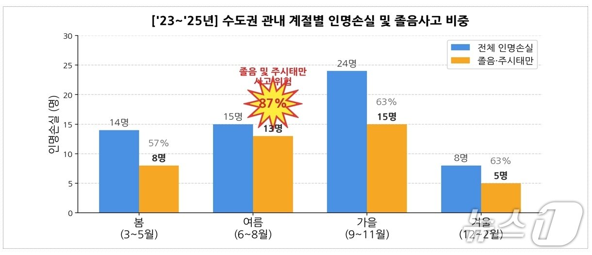 본문 이미지 - (표)수도권 고속도로 사망사고 및 졸음운전 비중. (도로공사 제공, 재판매 및 DB금지)