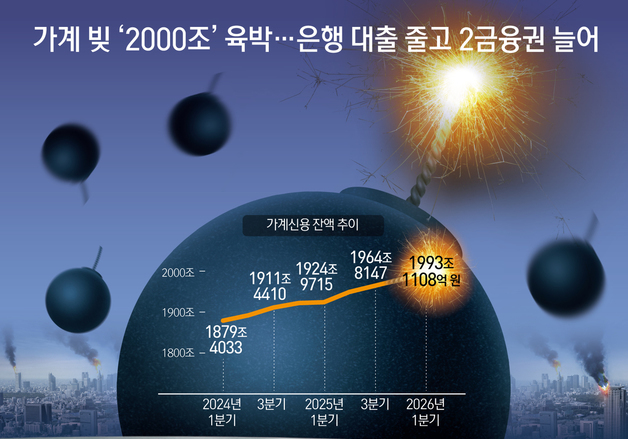 [오늘의 그래픽] 가계 빚 '2000조' 육박…은행 대출 줄고 2금융권 늘어