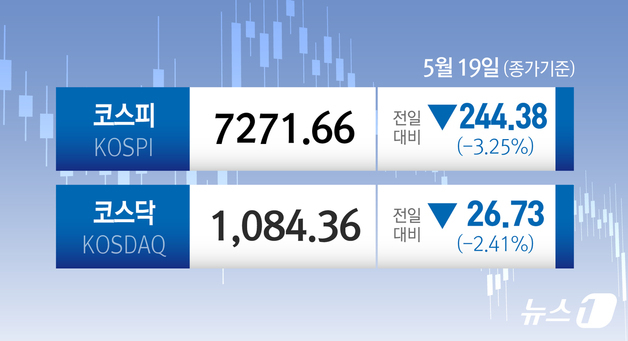 외국인 6.2조원 투매에 코스피 3.25% 하락…7271.66 마감[시황종합]