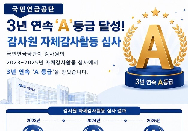 국민연금, 감사원 '자체감사활동 심사' 3년 연속 A등급 달성