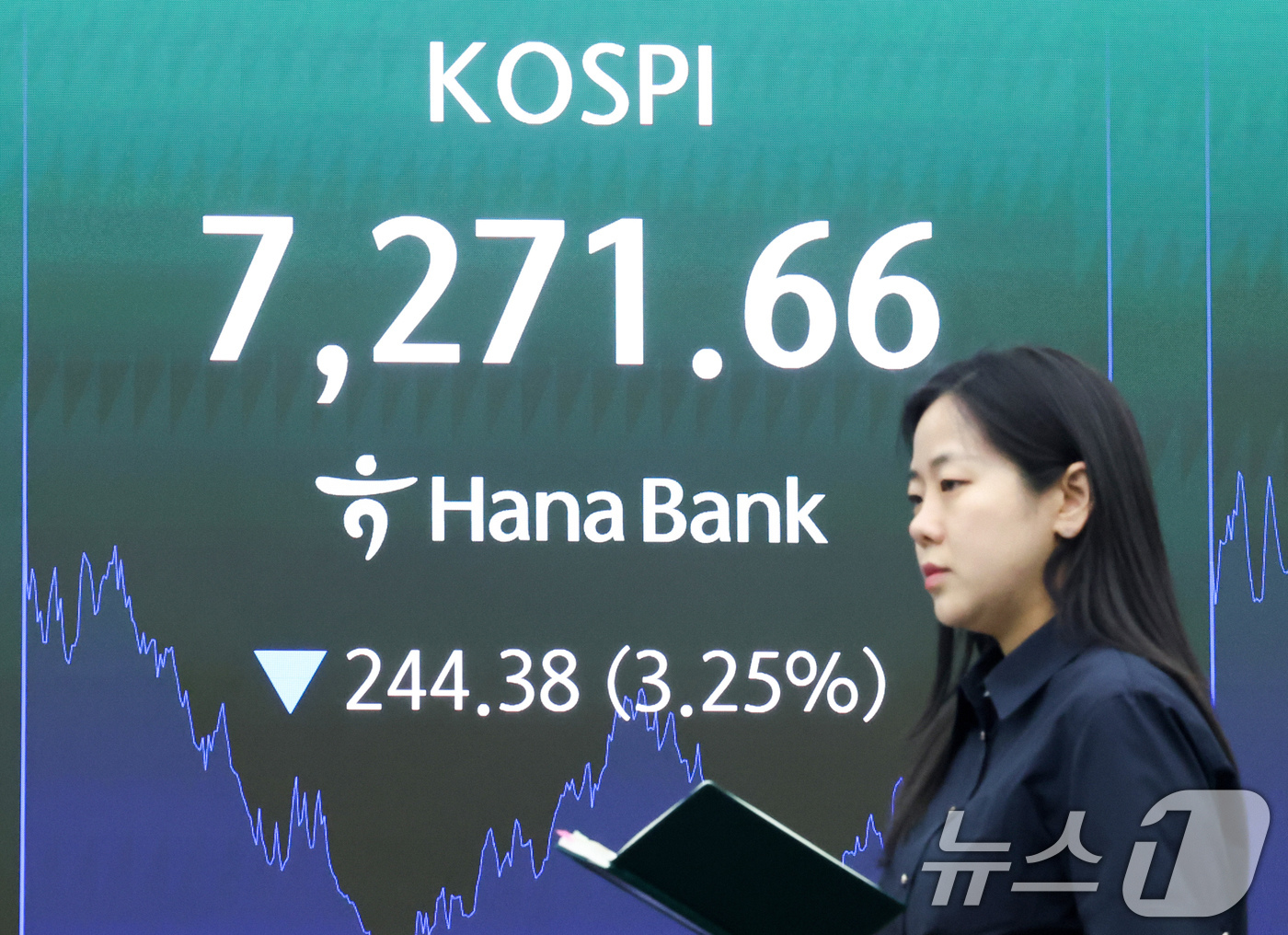(서울=뉴스1) 임지훈 인턴기자 = 코스피가 3%대 하락 마감한 19일 오후 서울 중구 하나은행 본점 딜링룸 전광판에 코스피 종가가 표시되고 있다.이날 코스피는 전 거래일 대비 2 …