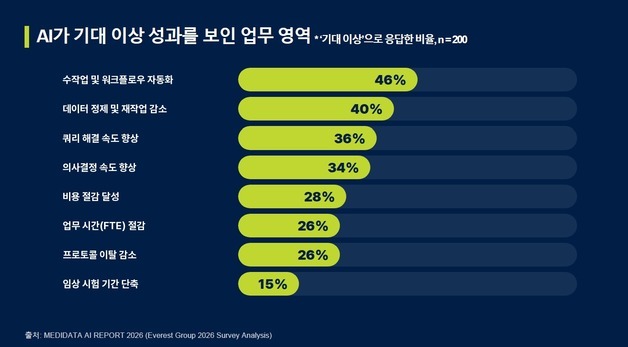 임상시험도 AI 도입 속도전…전문가 92% "1~2년 내 투자 확대"