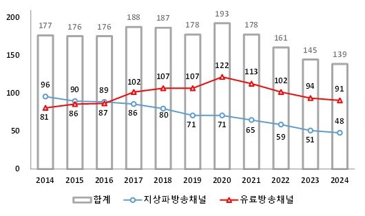 본문 이미지 - <일일 평균 TV 시청시간 추이>(단위 분)