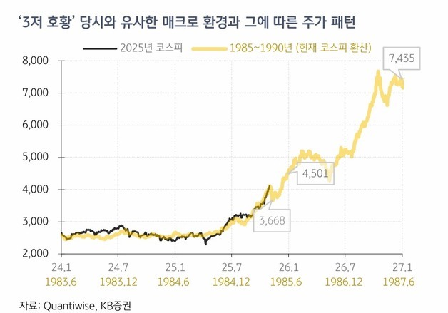 '칠천피' 적중한 KB증권…이번엔 "국채금리 심상치 않다" 경고