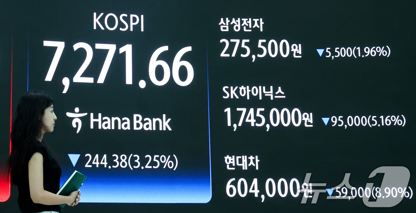 (서울=뉴스1) 임지훈 인턴기자 = 코스피가 3%대 하락 마감한 19일 오후 서울 중구 하나은행 본점 딜링룸 전광판에 코스피와 삼성전자, SK하이닉스, 현대차 종가가 표시되고 있다 …