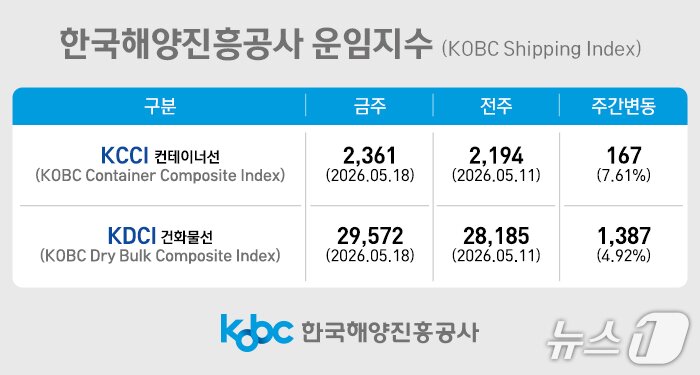 본문 이미지 - 한국해양진흥공사 운임지수(해진공 제공. 재판매 및 DB금지)