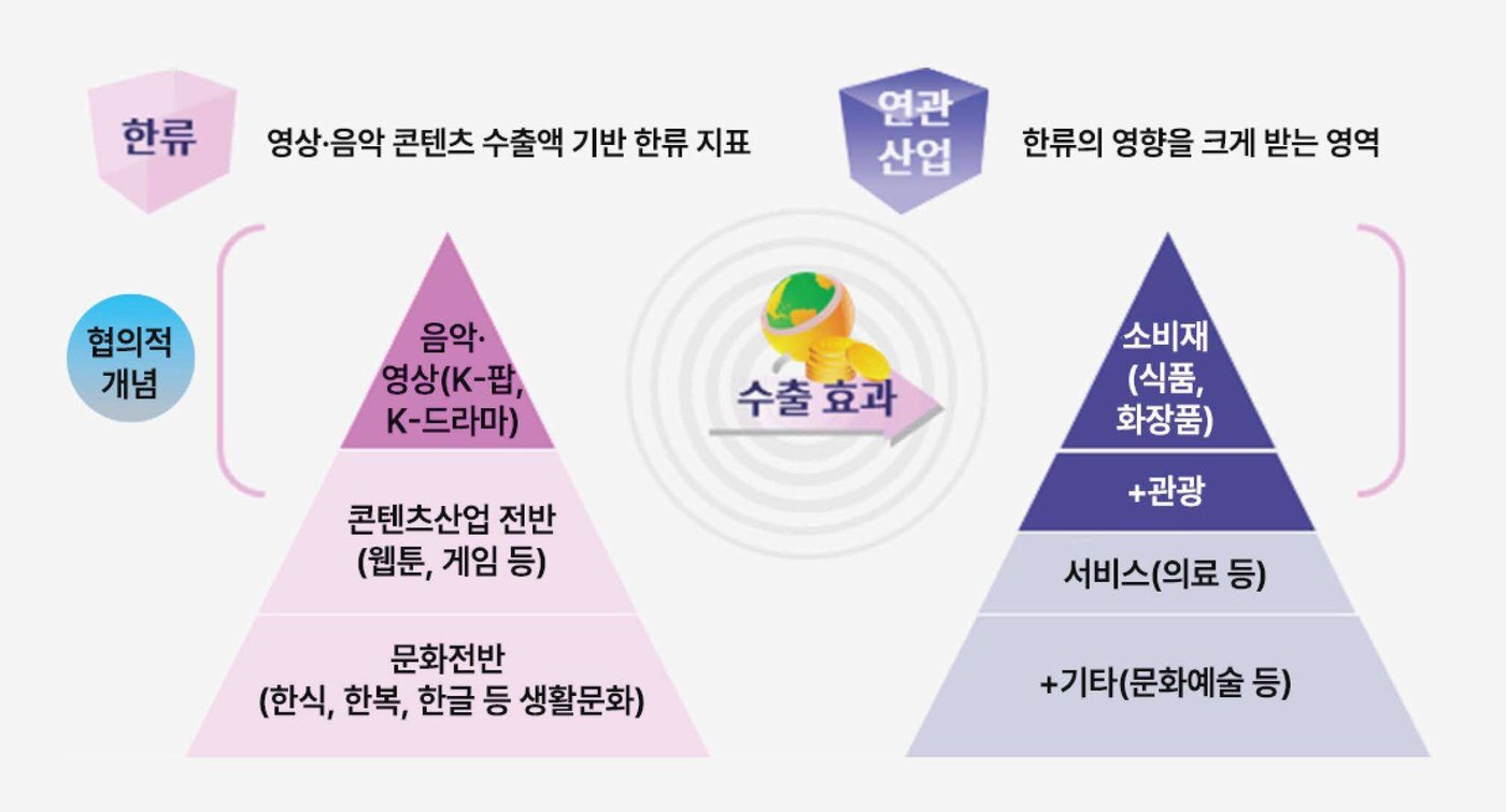 본문 이미지 - 한류가 연관산업 수출에 미치는 효과 추정