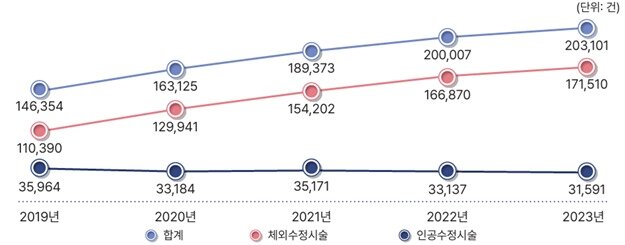 본문 이미지 - 연도별 난임시술 건수 현황(2019년~2023년). (건강보험심사평가원 제공)