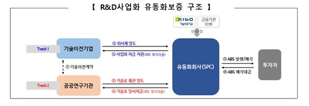 "R&D 성과, 시장으로 바로 간다"…사업화 금융지원 법적 기반 마련