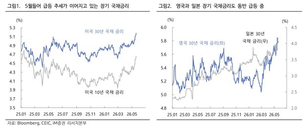 美 30년물, 금융위기 직전 수준…iM증권 "이란 리스크 해소가 관건"