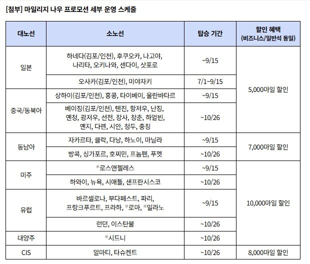 본문 이미지 - 국제선 전 노선으로 확대 시행되는 아시아나항공 마일리지 항공권 할인 행사 '마일리지 나우'에 따라 노선별 마일리지 항공권 할인폭을 정리한 표(아시아나항공 제공). 2026.5.20.