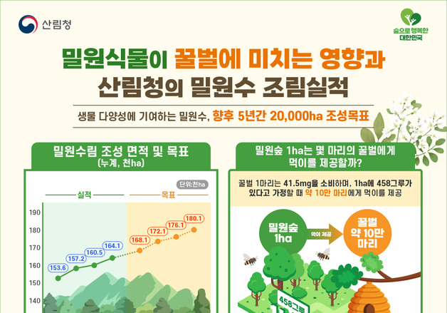 산림청, 연간 밀원숲 조성 4000㏊로 상향…채밀 생산성 극대화
