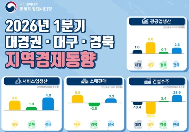 대구·경북 경제, 수출은 살아났지만 건설·고용은 식었다