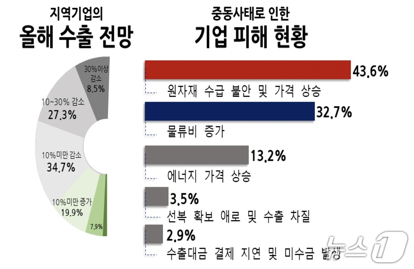 본문 이미지 - 중동사태로 인해 부산 지역 수출기업이 원자재 수급 불안 및 물류비 증가 등을 체감하고 있는 것으로 나타났다. (부산상의 제공. 재판매 및 DB금지)
