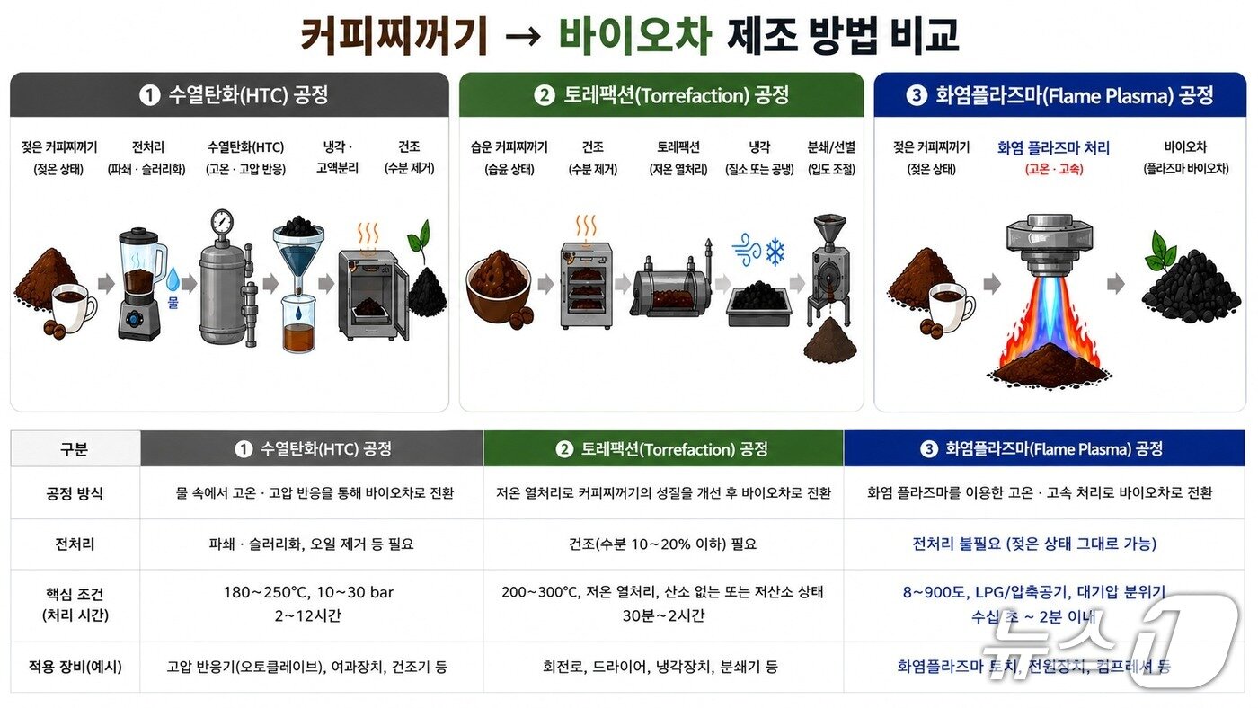 본문 이미지 - 커피찌꺼기 활용 바이오차 제조를 위한 기존·신규 공정 비교도(지질연 제공) /뉴스1